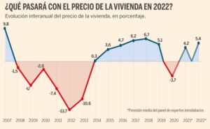 Barcelona se recupera de la pandemia con 4,04% de subida en la vivienda